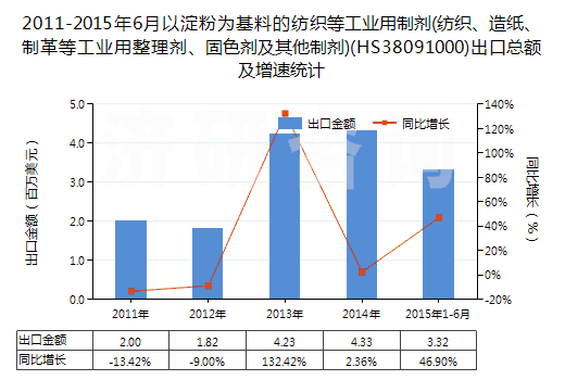 2011-2015年6月以淀粉為基料的紡織等工業(yè)用制劑(紡織、造紙、制革等工業(yè)用整理劑、固色劑及其他制劑)(HS38091000)出口總額及增速統(tǒng)計(jì)